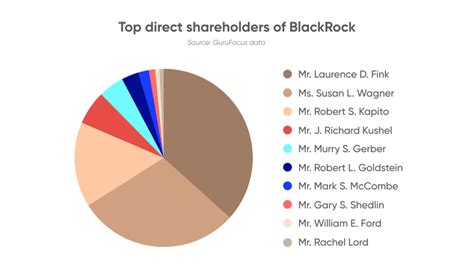 top 20 holdings of blackrock